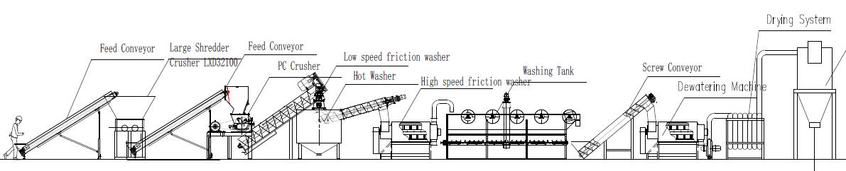 Plastic Recycling Machine, Shredding Crushing Washing Drying and ...